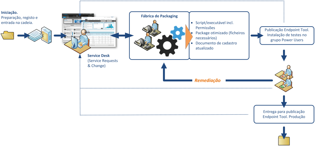 SCALA - Software Packaging Factory