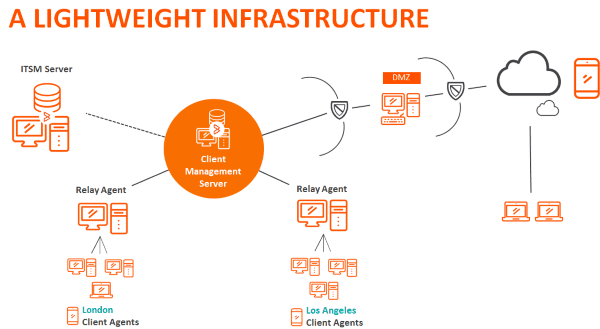 BMC Client Management iT Asset Management