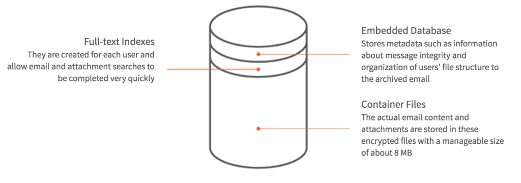 Integrated Storage Technology Email Archiving Solution