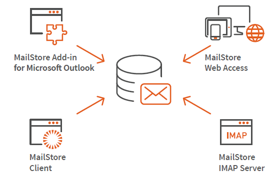 Mailstore Archive Email Archiving Solution