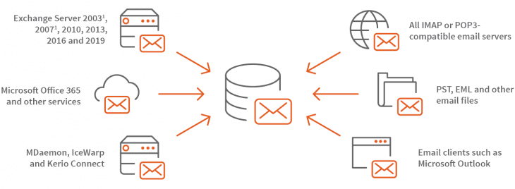 MailStore Flexible Archiving Email Archiving Solution