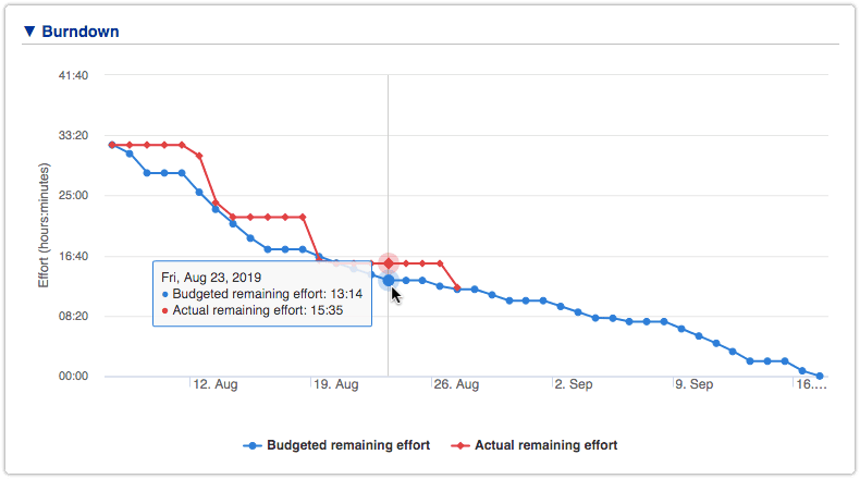 4me – Burndown chart of Project 4me - Burndown chart of Project