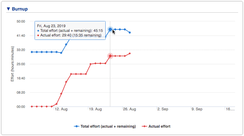 4me – Burnup chart of Project 4me - Burnup chart of Project