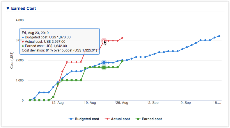 4me – Earned Cost chart for Project 4me - Earned Cost chart for Project