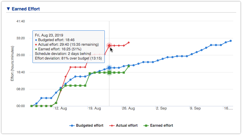 4me – Earned Effort chart for Project 4me - Earned Effort chart for Project