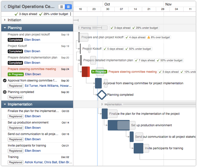 Project gantt chart with Baseline Project gantt chart with Baseline