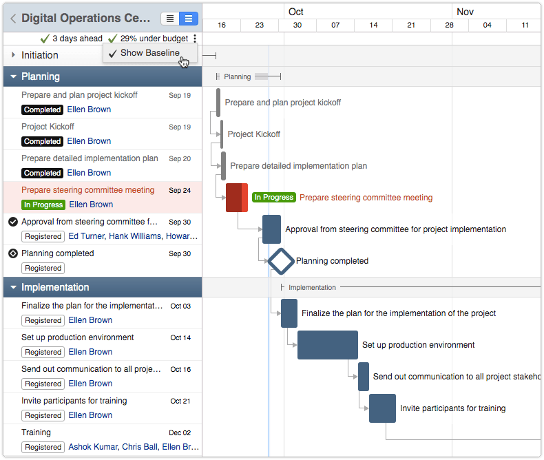 Project gantt chart without Baseline Project gantt chart without Baseline