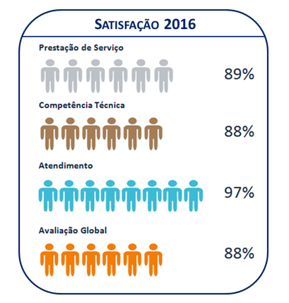Satisfação 2016
